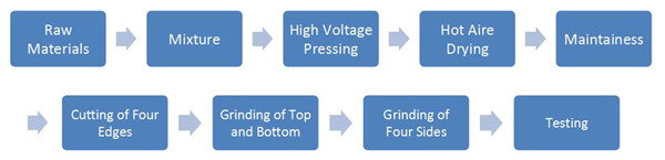 Production process of calcium sulphate floor